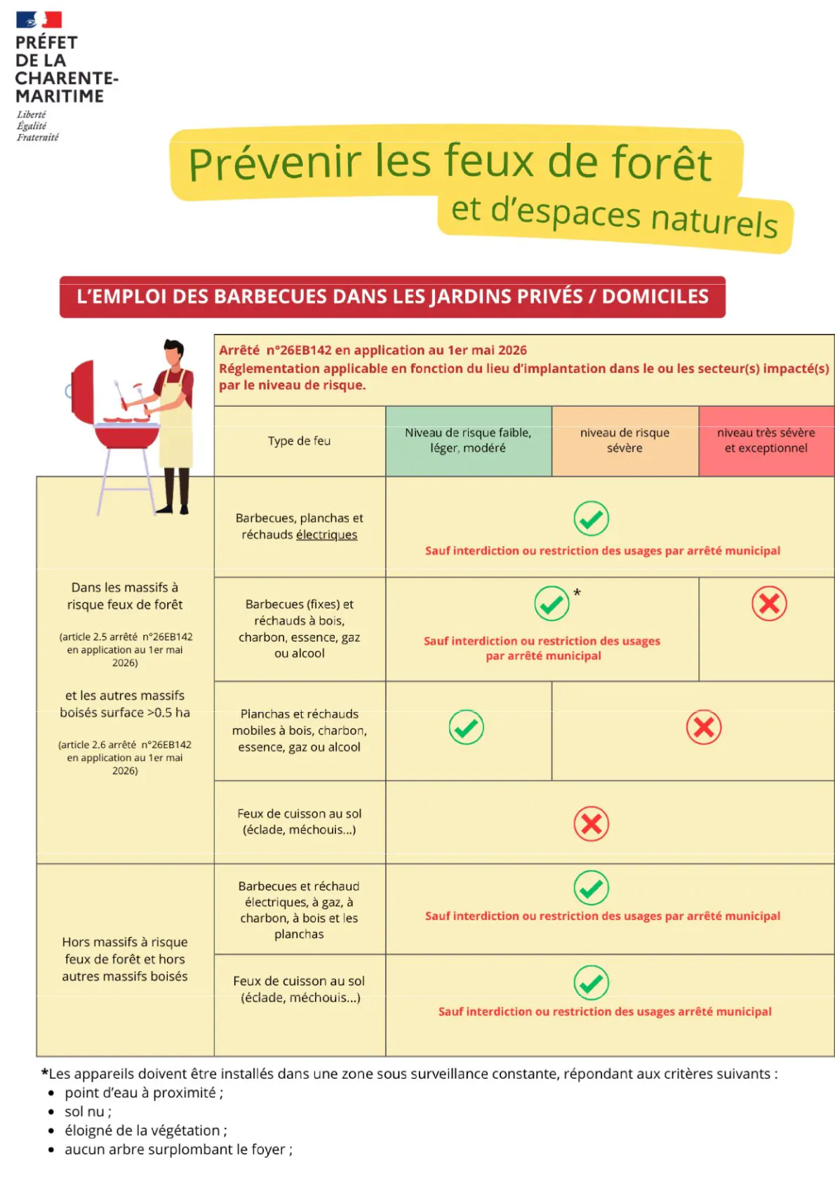 Risques d'incendie