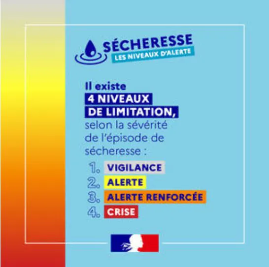 Utilisation de l'eau : toujours en niveau "alerte"