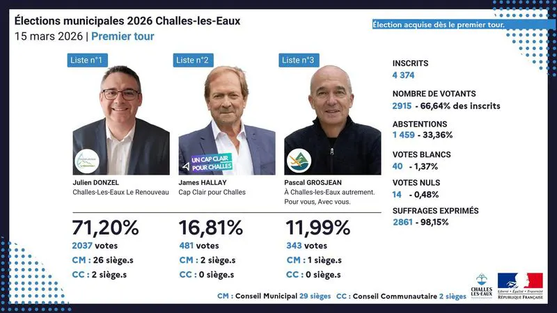 Challes les Eaux: Résultat des élections municipales