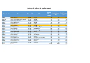 Résultats Concours inter-écoles de collecte de textiles usagés