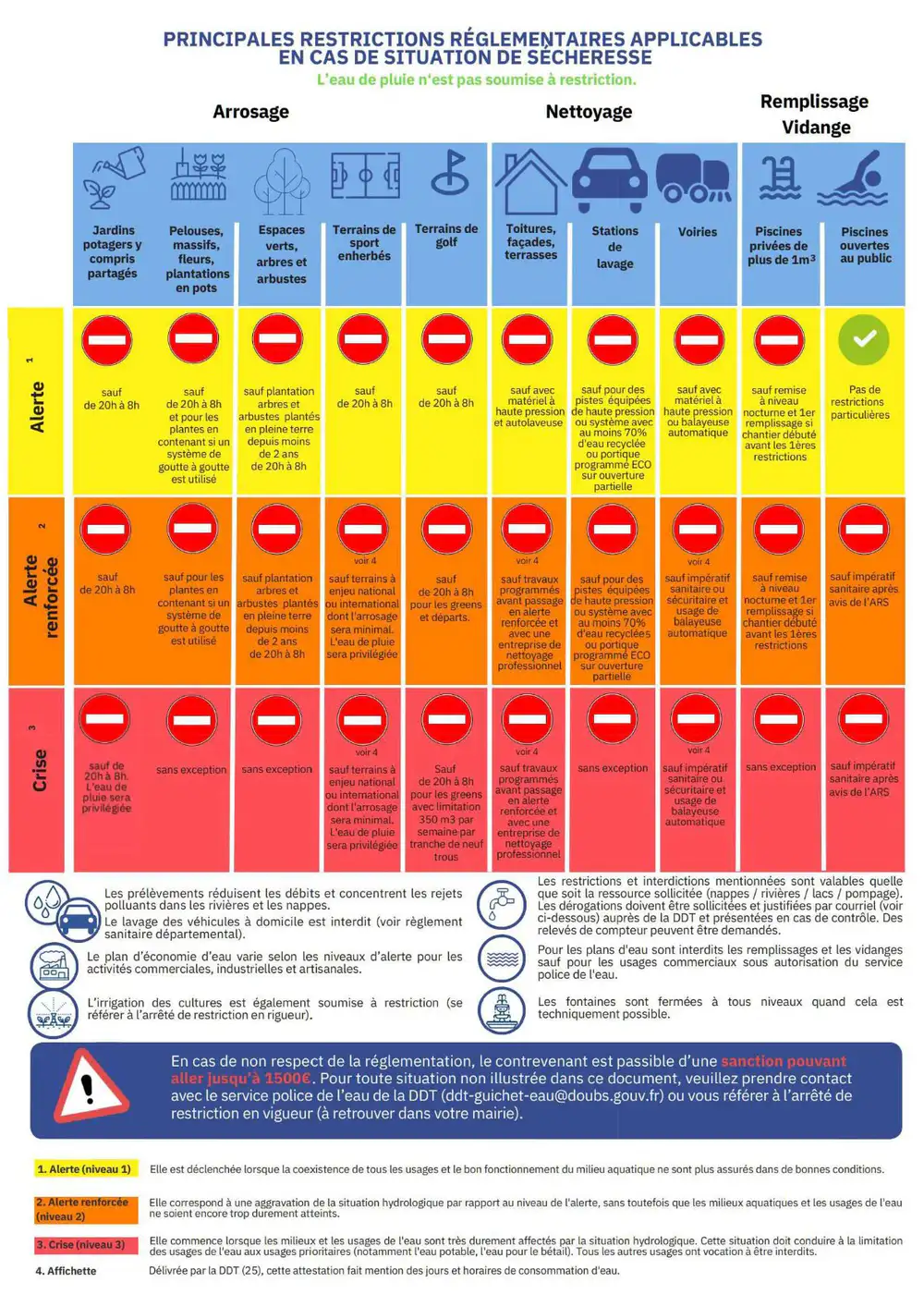 Nouvelles restrictions sur l'eau